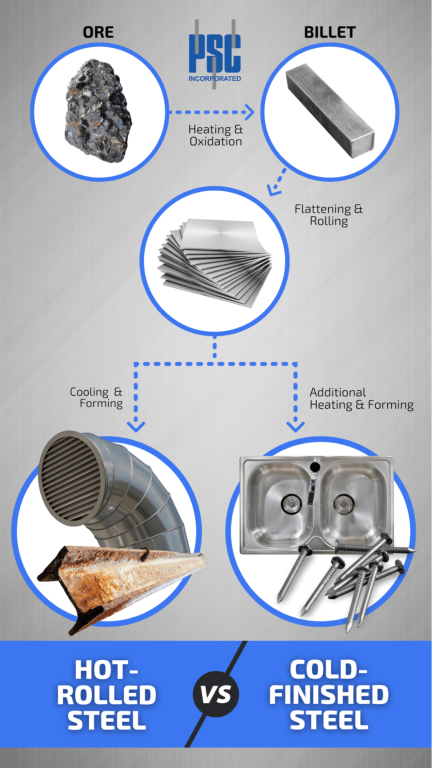 Difference Between Hot & ColdRolled Steel PA Steel