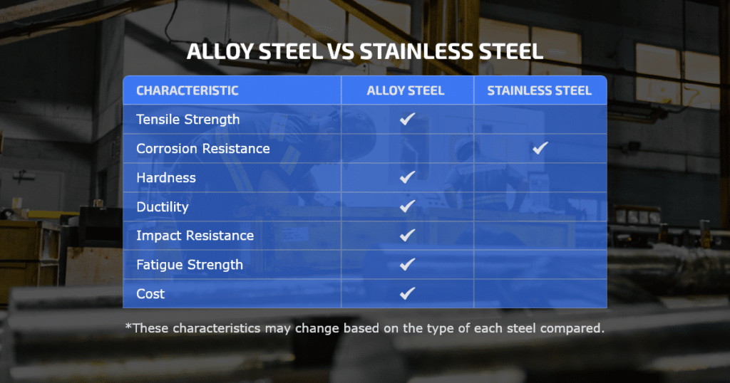 Alloy Steel vs Stainless Steel